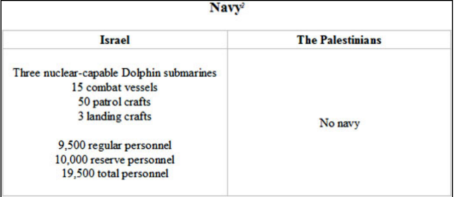 Israel Vs Palestine Army Comparison