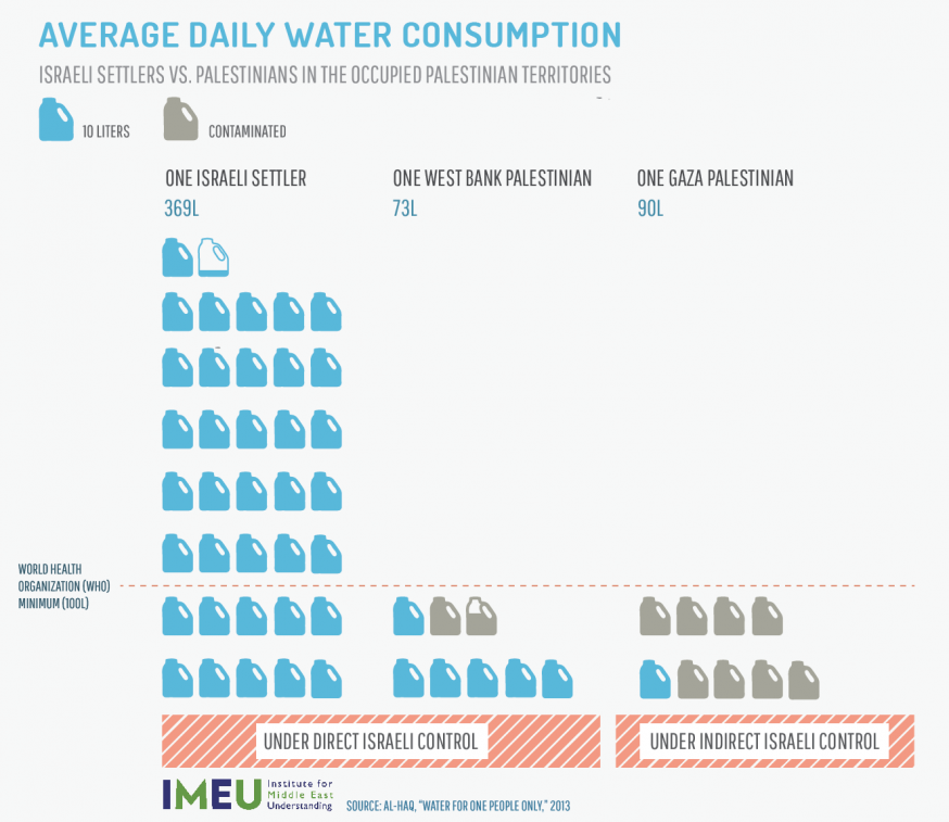 Water Consumption, Israeli Settlers vs. Palestinians in the Occupied Palestinian Territories